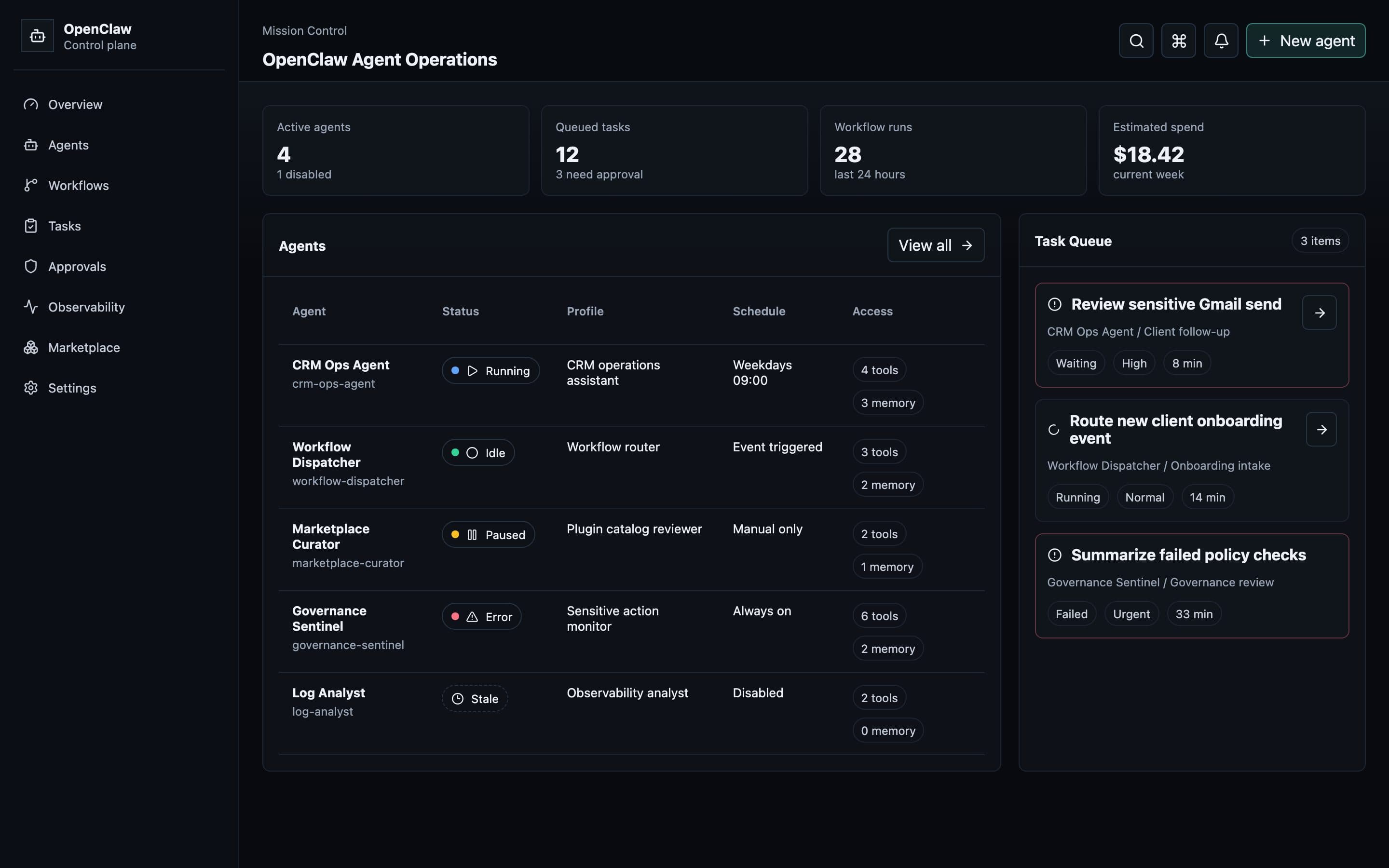 OpenClaw Mission Control dashboard showing active agents, a task queue, workflow runs, and estimated spend.